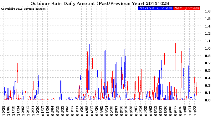 Milwaukee Weather Outdoor Rain<br>Daily Amount<br>(Past/Previous Year)