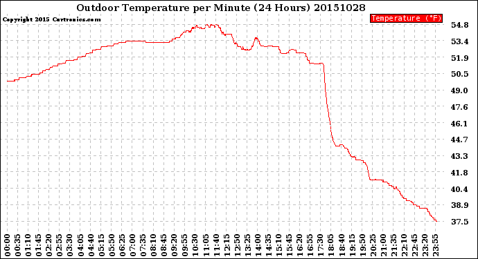 Milwaukee Weather Outdoor Temperature<br>per Minute<br>(24 Hours)