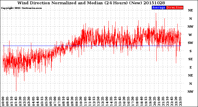 Milwaukee Weather Wind Direction<br>Normalized and Median<br>(24 Hours) (New)