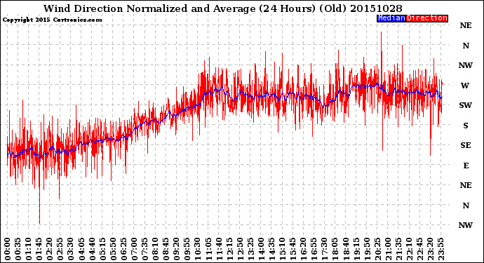 Milwaukee Weather Wind Direction<br>Normalized and Average<br>(24 Hours) (Old)