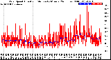 Milwaukee Weather Wind Speed<br>Actual and Median<br>by Minute<br>(24 Hours) (Old)