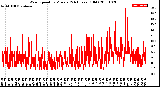 Milwaukee Weather Wind Speed<br>by Minute<br>(24 Hours) (Old)