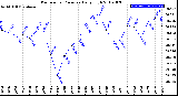 Milwaukee Weather Barometric Pressure<br>Daily High