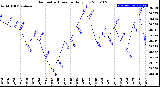 Milwaukee Weather Barometric Pressure<br>Daily Low