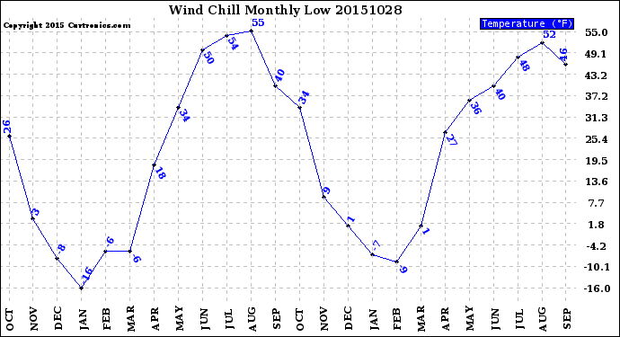 Milwaukee Weather Wind Chill<br>Monthly Low