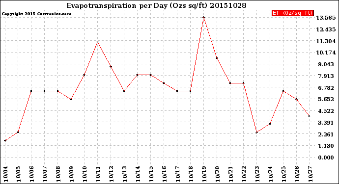 Milwaukee Weather Evapotranspiration<br>per Day (Ozs sq/ft)