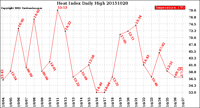 Milwaukee Weather Heat Index<br>Daily High