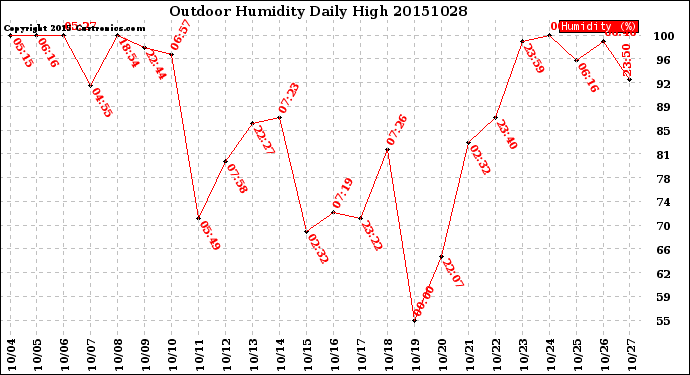 Milwaukee Weather Outdoor Humidity<br>Daily High