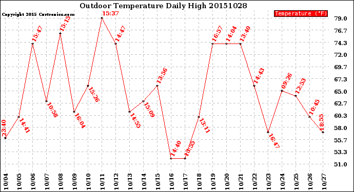 Milwaukee Weather Outdoor Temperature<br>Daily High