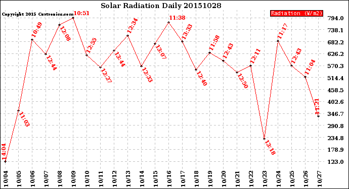 Milwaukee Weather Solar Radiation<br>Daily