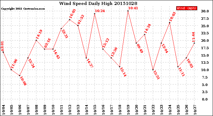 Milwaukee Weather Wind Speed<br>Daily High