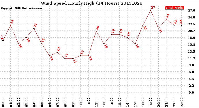 Milwaukee Weather Wind Speed<br>Hourly High<br>(24 Hours)