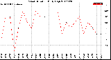 Milwaukee Weather Wind Direction<br>Daily High