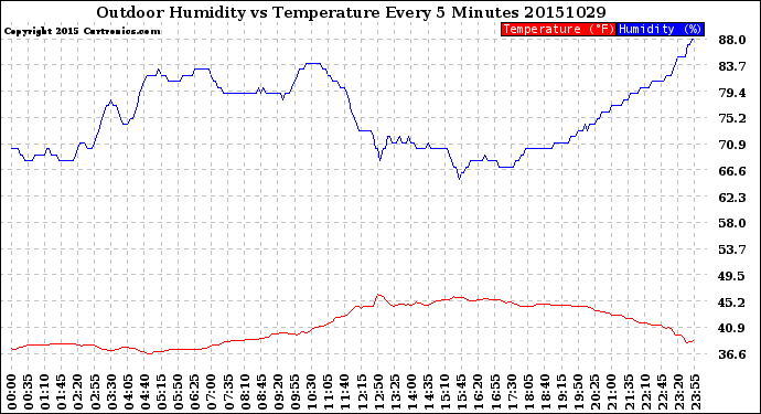 Milwaukee Weather Outdoor Humidity<br>vs Temperature<br>Every 5 Minutes