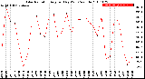 Milwaukee Weather Solar Radiation<br>Avg per Day W/m2/minute