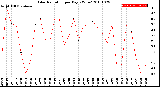 Milwaukee Weather Solar Radiation<br>per Day KW/m2