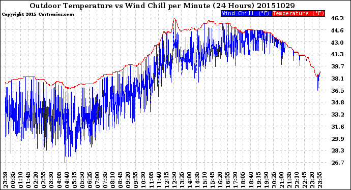 Milwaukee Weather Outdoor Temperature<br>vs Wind Chill<br>per Minute<br>(24 Hours)