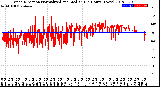 Milwaukee Weather Wind Direction<br>Normalized and Median<br>(24 Hours) (New)