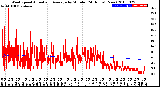 Milwaukee Weather Wind Speed<br>Actual and Average<br>by Minute<br>(24 Hours) (New)