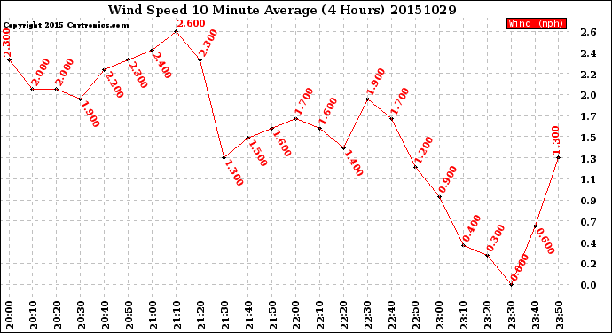 Milwaukee Weather Wind Speed<br>10 Minute Average<br>(4 Hours)