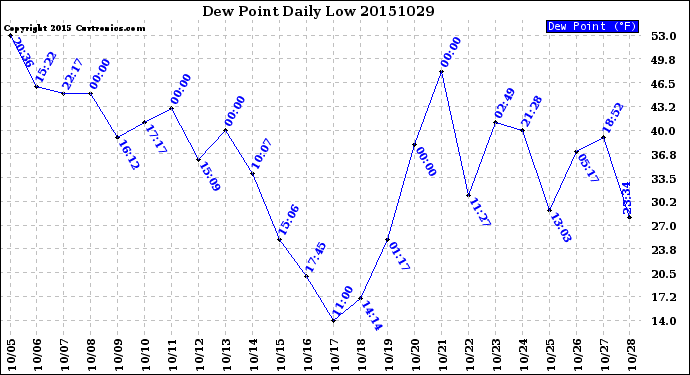 Milwaukee Weather Dew Point<br>Daily Low