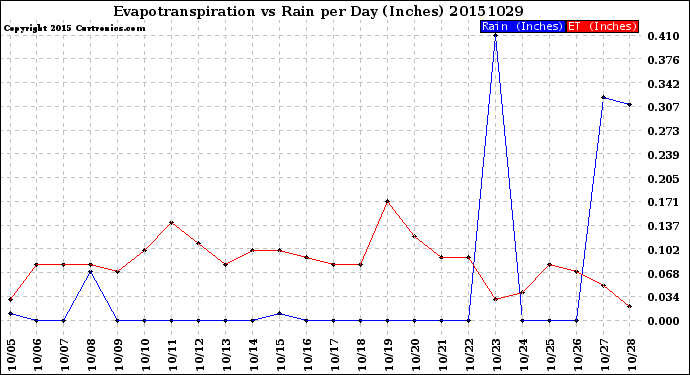 Milwaukee Weather Evapotranspiration<br>vs Rain per Day<br>(Inches)