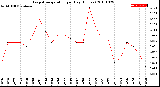 Milwaukee Weather Evapotranspiration<br>per Day (Inches)