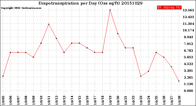 Milwaukee Weather Evapotranspiration<br>per Day (Ozs sq/ft)