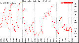 Milwaukee Weather Heat Index<br>Daily High