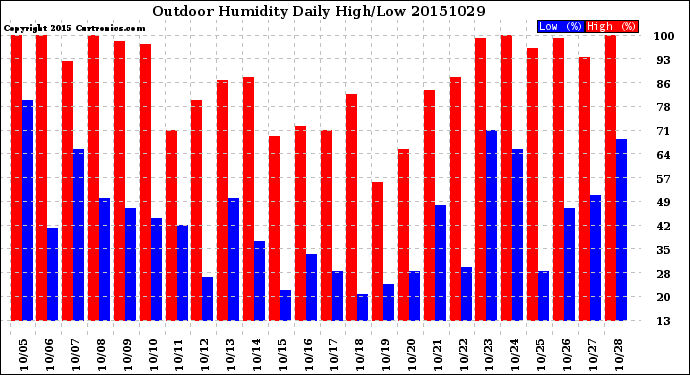 Milwaukee Weather Outdoor Humidity<br>Daily High/Low