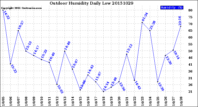 Milwaukee Weather Outdoor Humidity<br>Daily Low