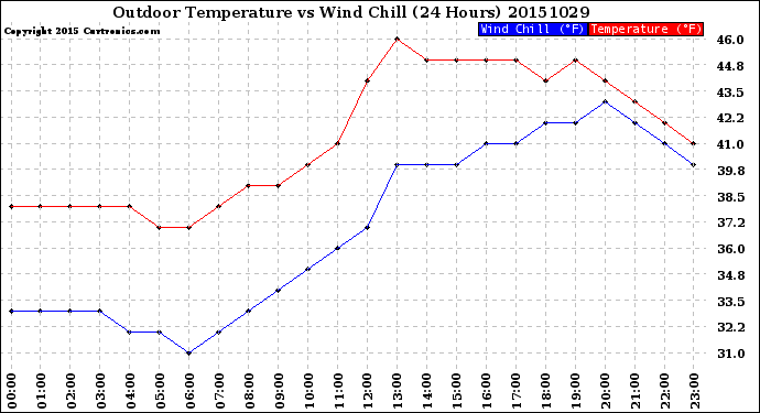 Milwaukee Weather Outdoor Temperature<br>vs Wind Chill<br>(24 Hours)