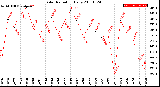 Milwaukee Weather Solar Radiation<br>Daily