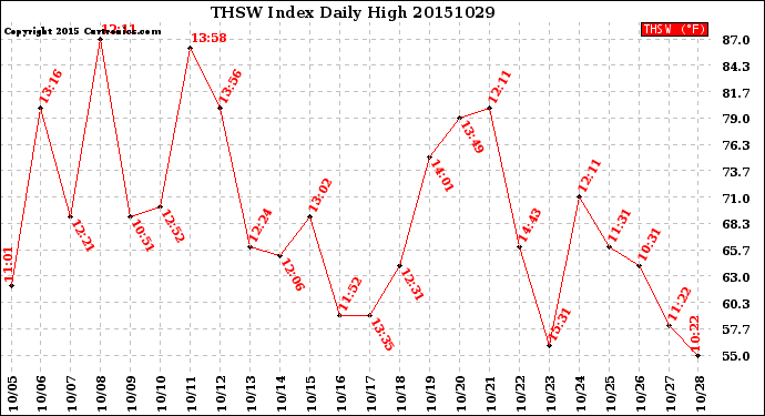 Milwaukee Weather THSW Index<br>Daily High