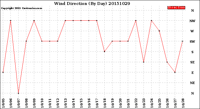 Milwaukee Weather Wind Direction<br>(By Day)