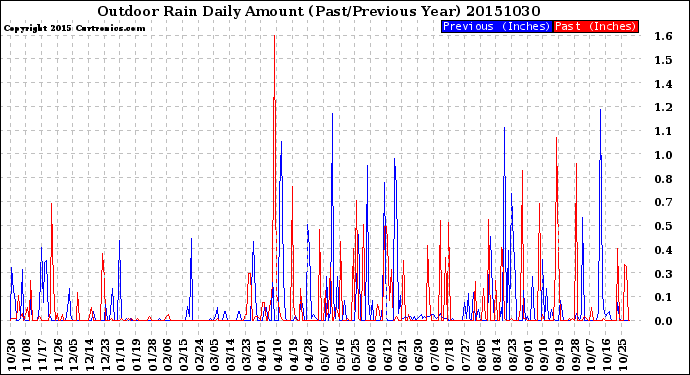 Milwaukee Weather Outdoor Rain<br>Daily Amount<br>(Past/Previous Year)