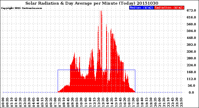 Milwaukee Weather Solar Radiation<br>& Day Average<br>per Minute<br>(Today)