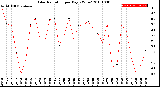 Milwaukee Weather Solar Radiation<br>per Day KW/m2