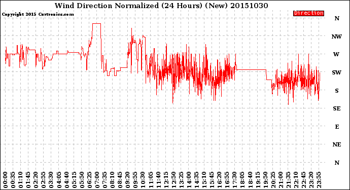 Milwaukee Weather Wind Direction<br>Normalized<br>(24 Hours) (New)