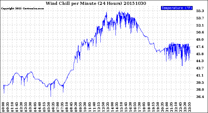 Milwaukee Weather Wind Chill<br>per Minute<br>(24 Hours)