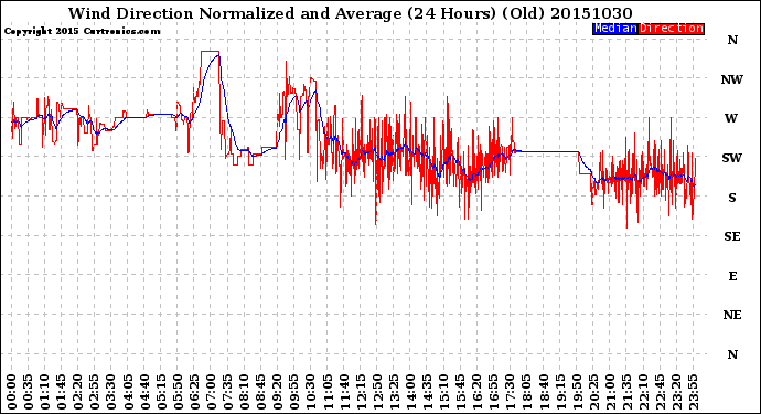 Milwaukee Weather Wind Direction<br>Normalized and Average<br>(24 Hours) (Old)