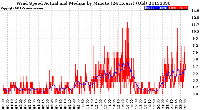 Milwaukee Weather Wind Speed<br>Actual and Median<br>by Minute<br>(24 Hours) (Old)