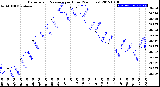 Milwaukee Weather Barometric Pressure<br>per Hour<br>(24 Hours)