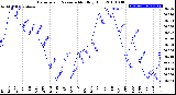 Milwaukee Weather Barometric Pressure<br>Monthly High