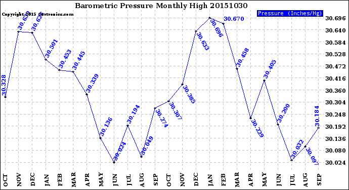 Milwaukee Weather Barometric Pressure<br>Monthly High