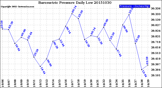 Milwaukee Weather Barometric Pressure<br>Daily Low