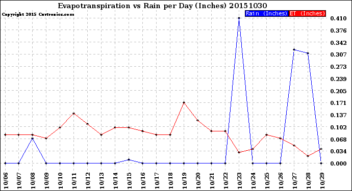 Milwaukee Weather Evapotranspiration<br>vs Rain per Day<br>(Inches)