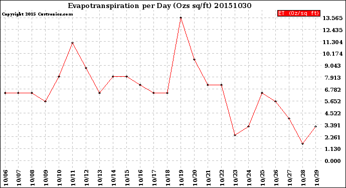 Milwaukee Weather Evapotranspiration<br>per Day (Ozs sq/ft)