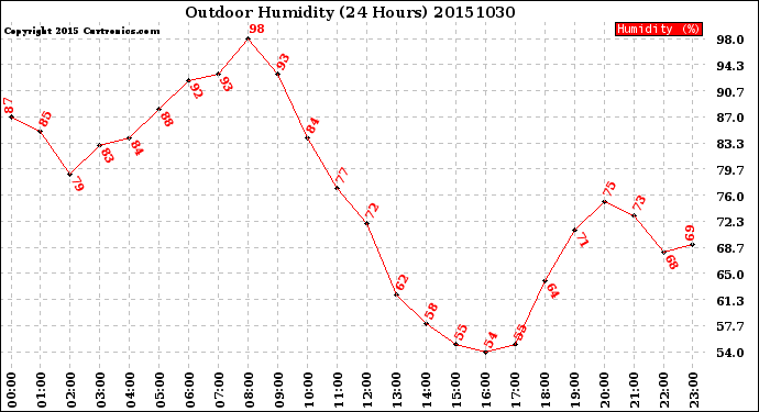 Milwaukee Weather Outdoor Humidity<br>(24 Hours)