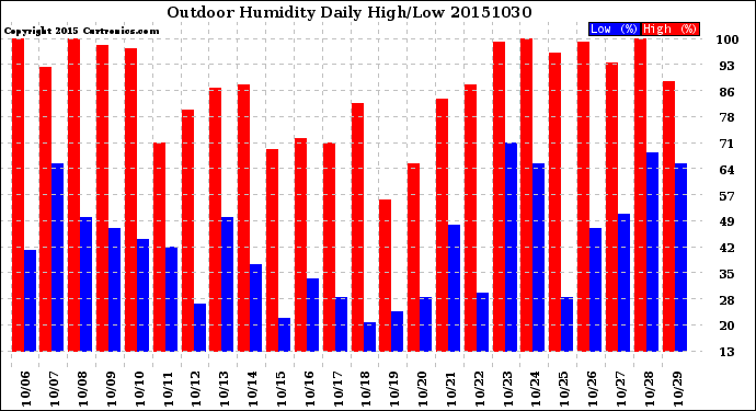 Milwaukee Weather Outdoor Humidity<br>Daily High/Low